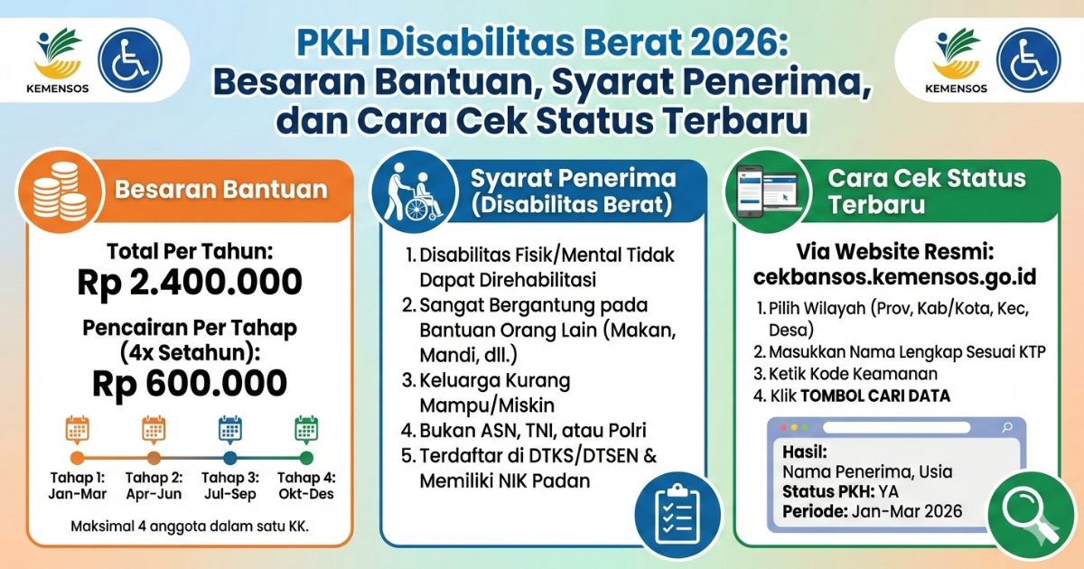PKH Disabilitas Berat 2026: Besaran Bantuan, Syarat Penerima, dan Cara Cek Status Terbaru